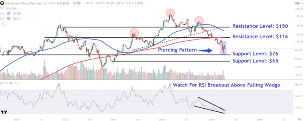 AMD Stock Forecast 2025: Key Levels to Watch for Recovery AMD Stock Forecast 2025