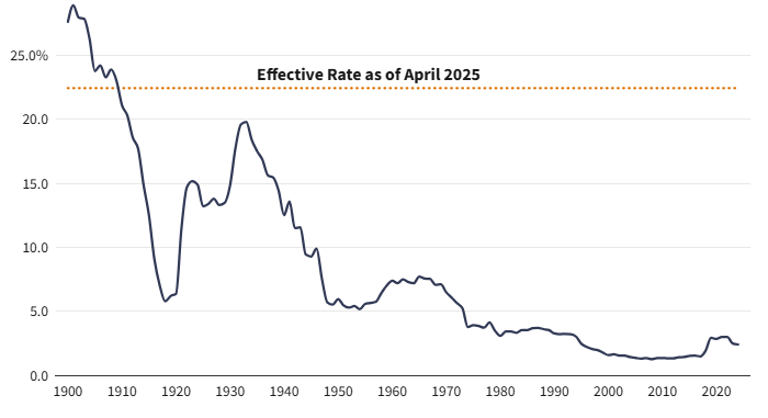 Tariffs and US Recession Risk Loom Large in 2025 Tariffs and US Recession Risk